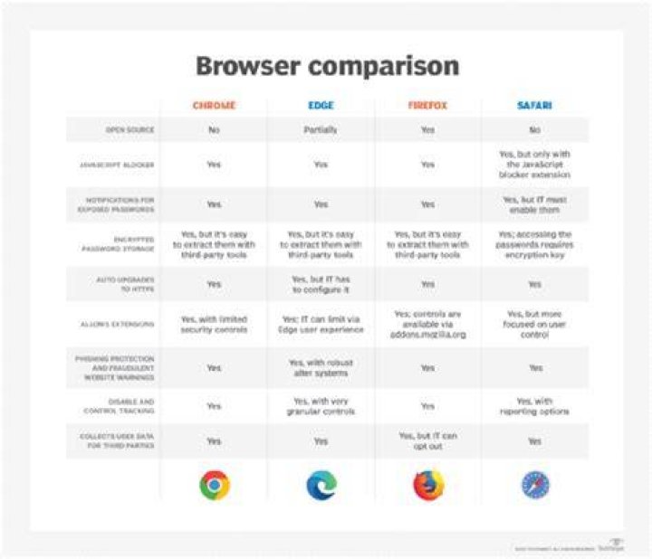 Different web browsers