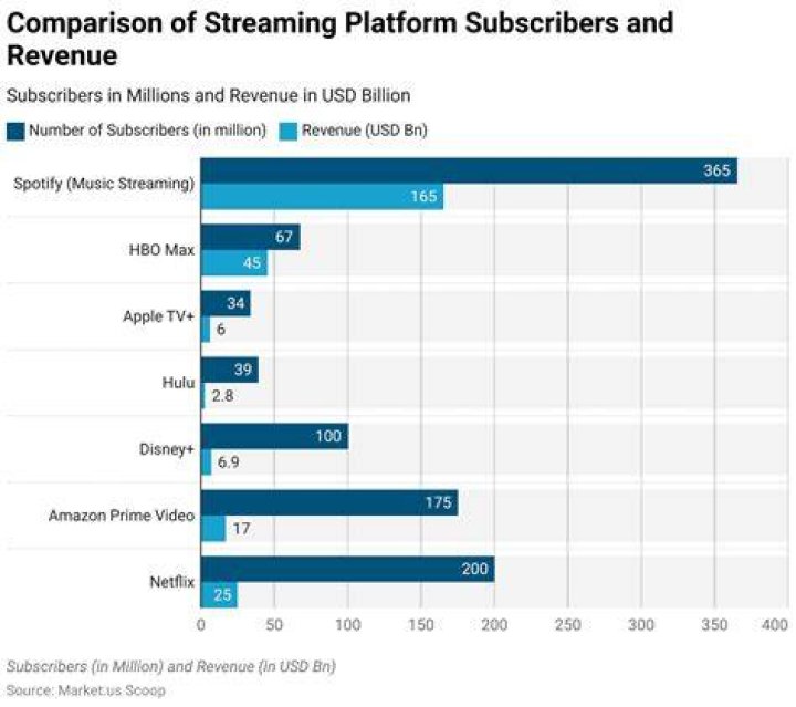 Comparison of free streaming platforms