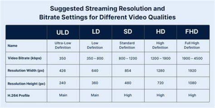 HD streaming quality comparison