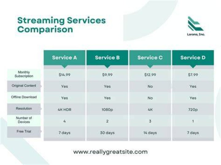 Comparison of streaming platforms